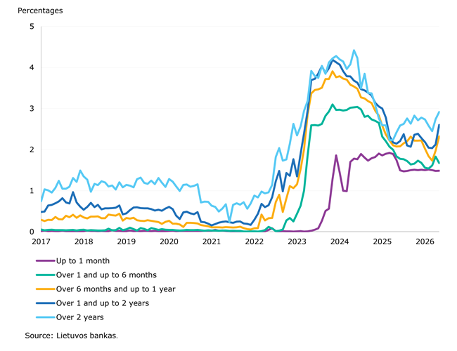 In April 2026, household deposits increased by €2.25 billion