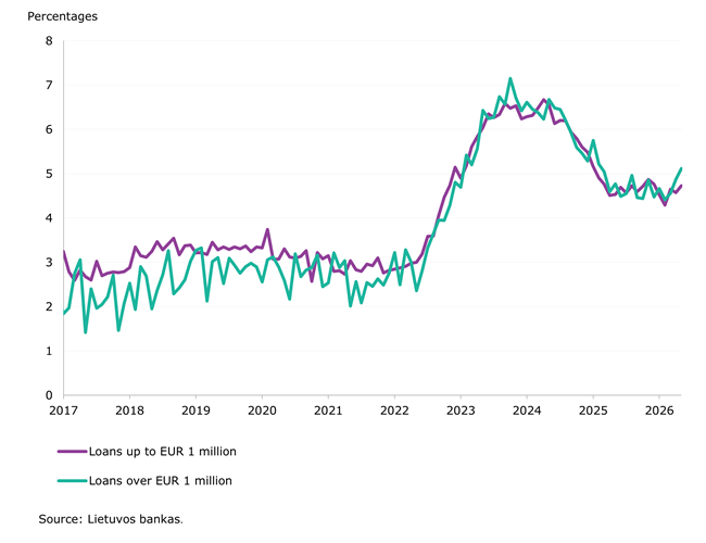 In April 2026, household deposits increased by €2.25 billion