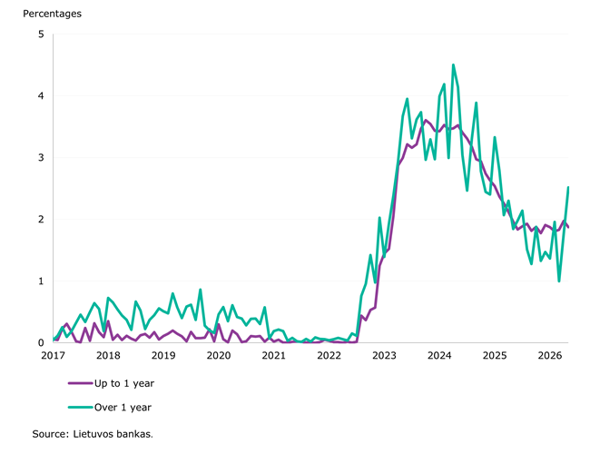 In April 2026, household deposits increased by €2.25 billion