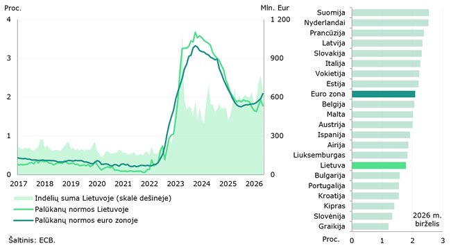2026 m. birželio mėn. duomenimis, Lietuva pagal vartojimo paskolų palūkanų normas artėjo prie euro zonos vidurkio, o pagal paskolas būstui įsigyti palūkanų normas – dar labiau nutolo