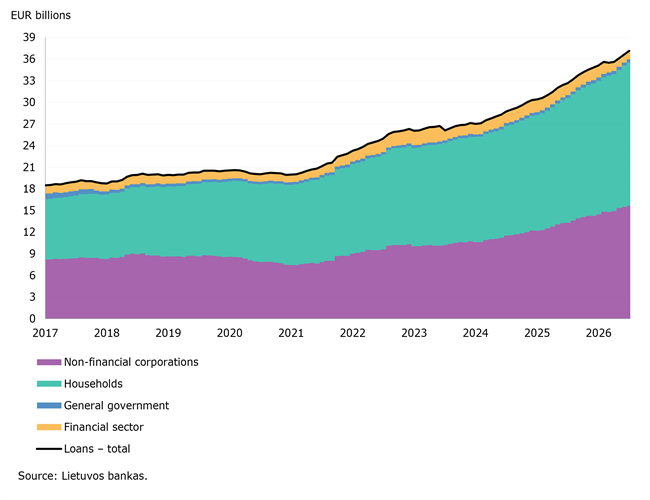 Lithuanian resident and corporate deposits and their interest rates rose in July 2026