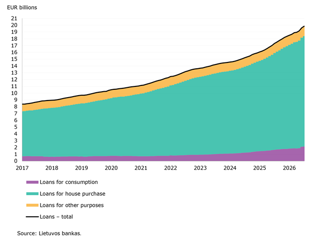 Lithuanian resident and corporate deposits and their interest rates rose in July 2026