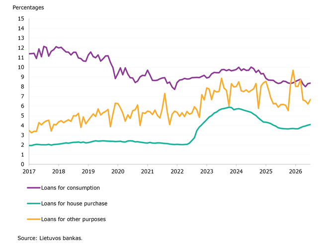 Lithuanian resident and corporate deposits and their interest rates rose in July 2026