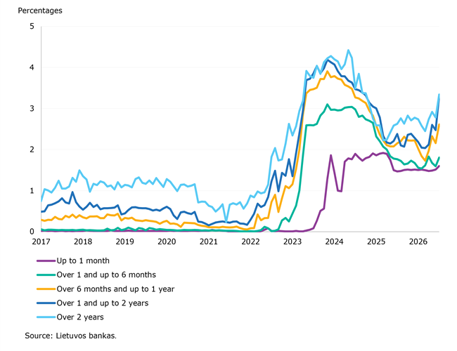Lithuanian resident and corporate deposits and their interest rates rose in July 2026