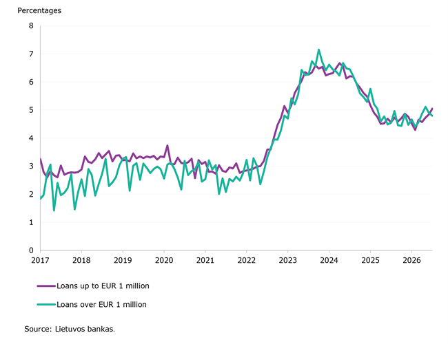 Lithuanian resident and corporate deposits and their interest rates rose in July 2026