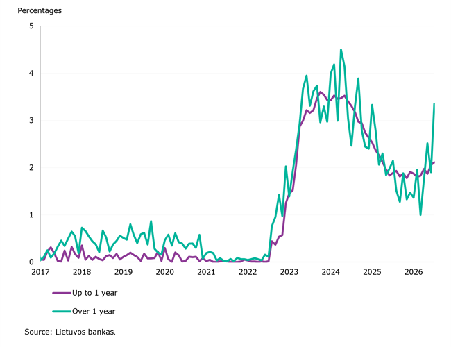 Lithuanian resident and corporate deposits and their interest rates rose in July 2026