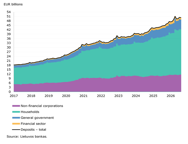 Volume of loans to Lithuanian households kept growing in August 2026