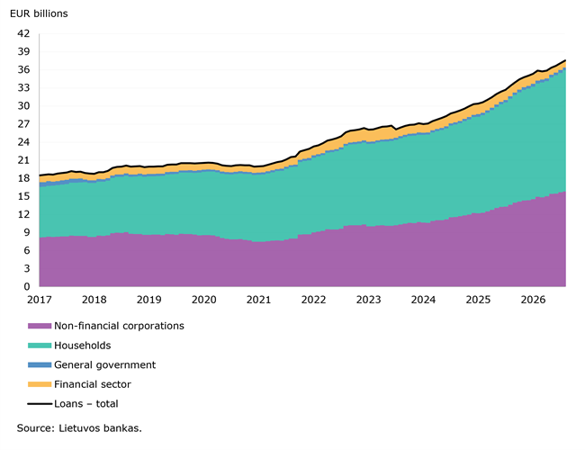 Volume of loans to Lithuanian households kept growing in August 2026