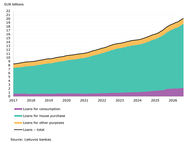Volume of loans to Lithuanian households kept growing in August 2026