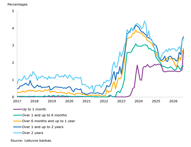 Volume of loans to Lithuanian households kept growing in August 2026