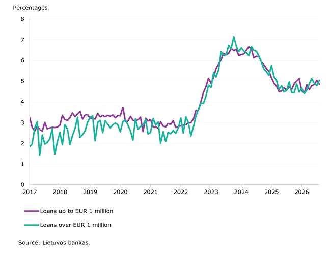 Volume of loans to Lithuanian households kept growing in August 2026