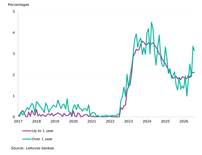 Volume of loans to Lithuanian households kept growing in August 2026