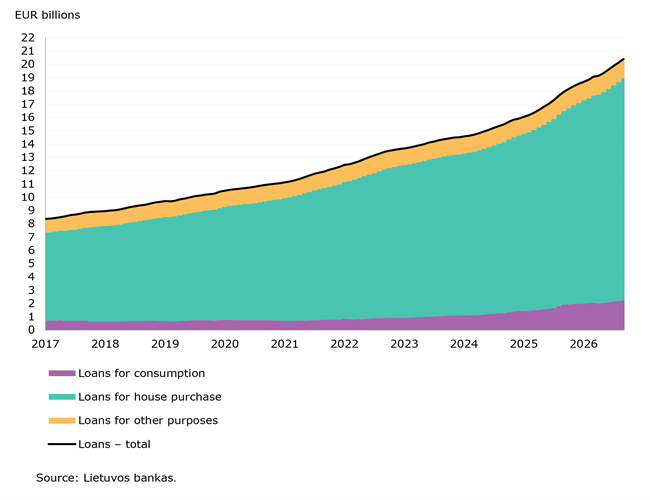 Volume of loans to Lithuanian households kept growing in August 2026