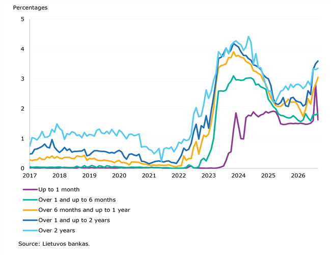 Volume of loans to Lithuanian households kept growing in August 2026