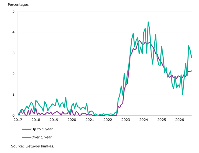 Volume of loans to Lithuanian households kept growing in August 2026