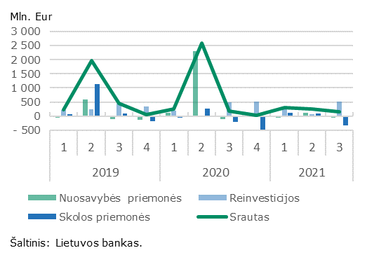2021 m. trečiojo ketvirčio tiesioginių investicijų apžvalga