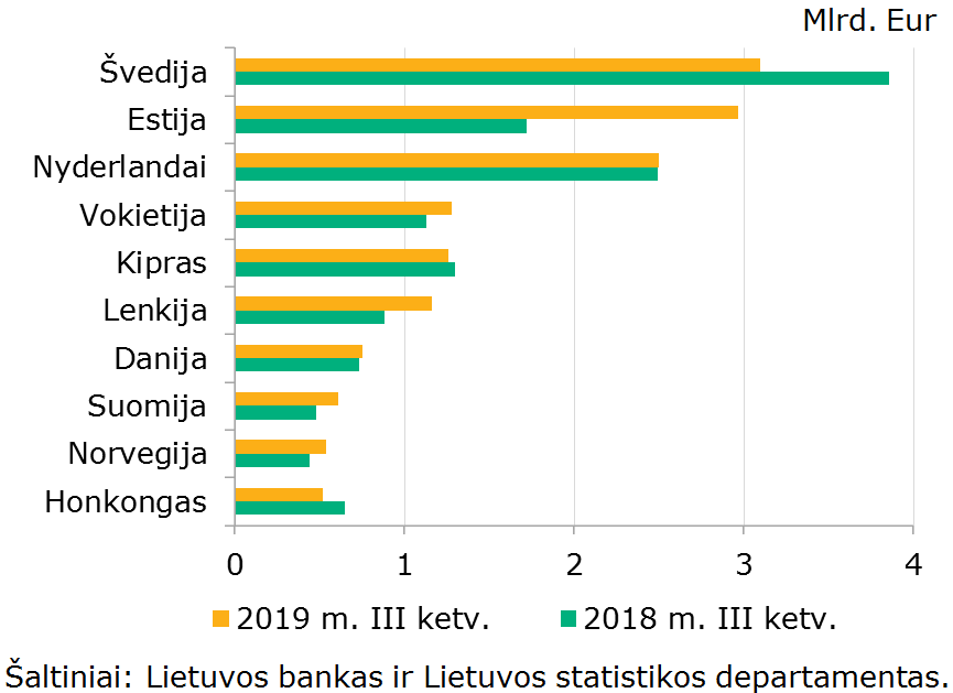Didžiausios investicijos Lietuvoje pritrauktos i&scaron; &Scaron;vedijos ir Estijos