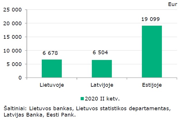 Reinvesticijos Lietuvoje smarkiai mažėjo