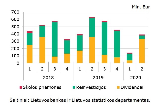 Reinvesticijos Lietuvoje smarkiai mažėjo