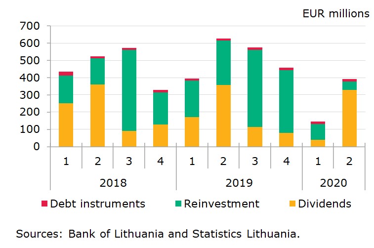 Marked decrease in reinvestments in Lithuania