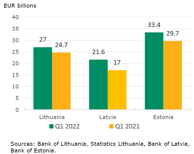 Direct investment in Q1 2022