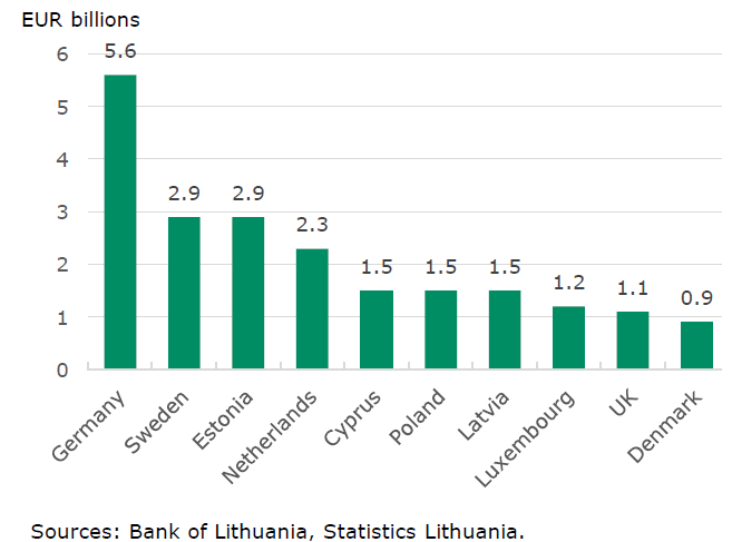 Direct investment in Q1 2022