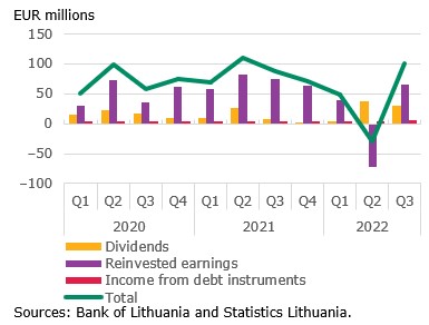 Direct investment in Q3 2022