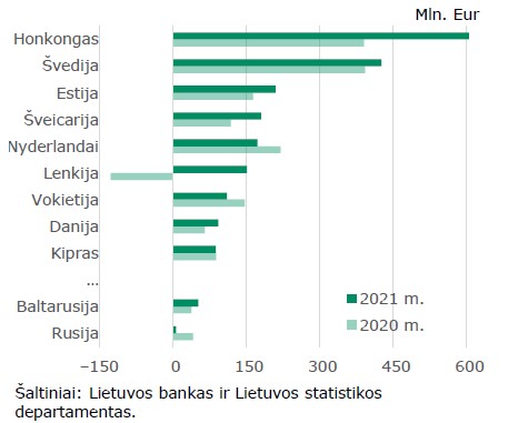 2021 m. ketvirtojo ketvirčio tiesioginių investicijų apžvalga