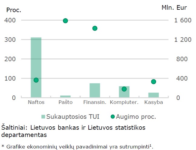 2021 m. ketvirtojo ketvirčio tiesioginių investicijų apžvalga