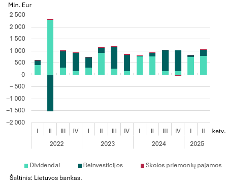 2025 m. antrojo ketvirčio tiesioginių investicijų apžvalga