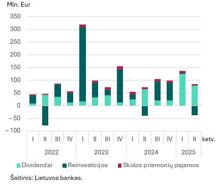 2025 m. antrojo ketvirčio tiesioginių investicijų apžvalga