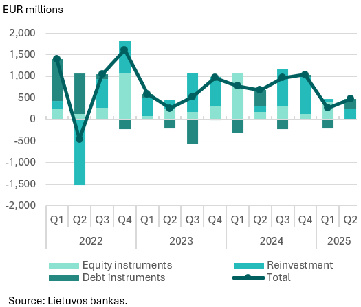 Direct investment in Q2 2025