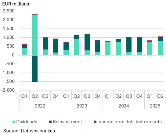 Direct investment in Q2 2025