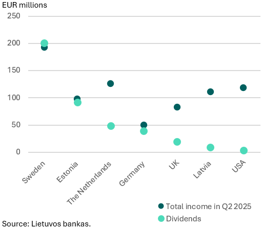 Direct investment in Q2 2025