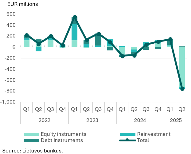 Direct investment in Q2 2025