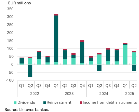 Direct investment in Q2 2025