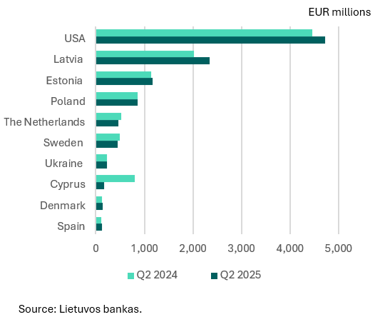Direct investment in Q2 2025