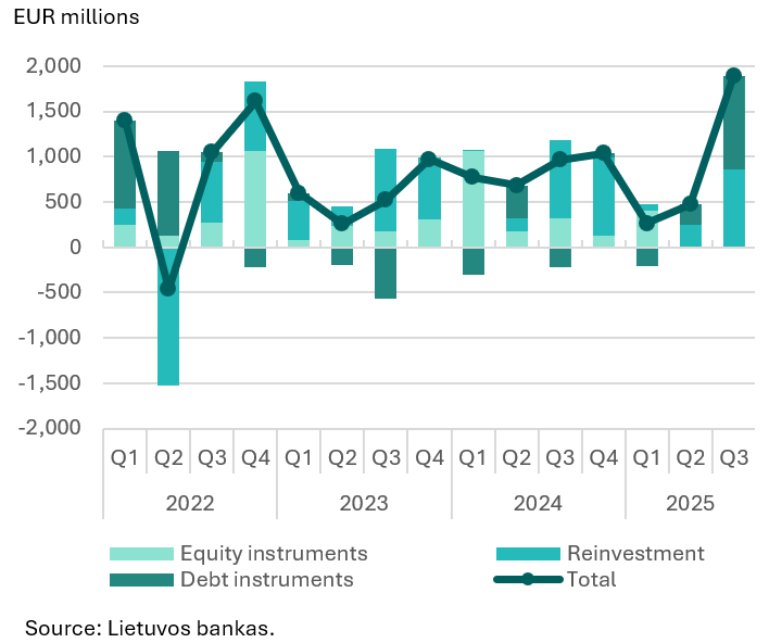 Direct investment in Q3 2025