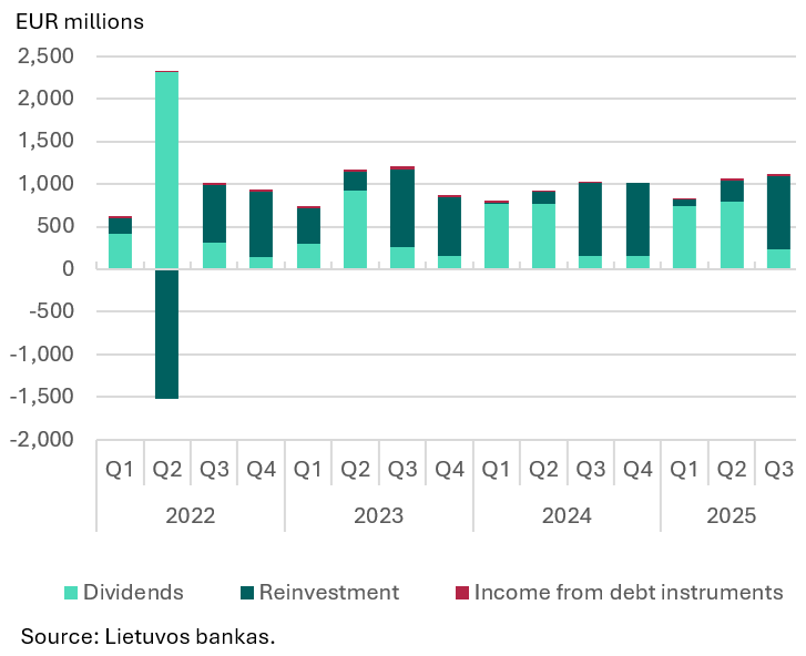 Direct investment in Q3 2025