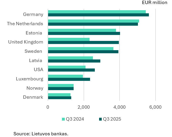Direct investment in Q3 2025