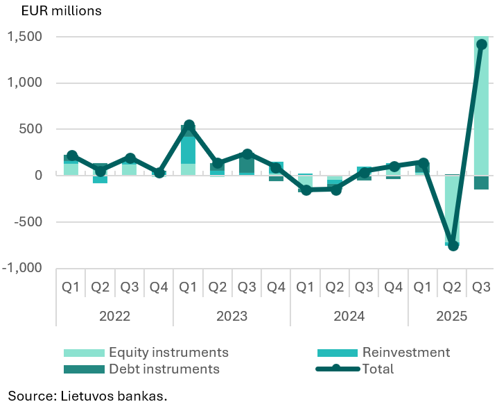Direct investment in Q3 2025