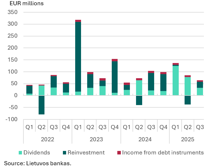 Direct investment in Q3 2025