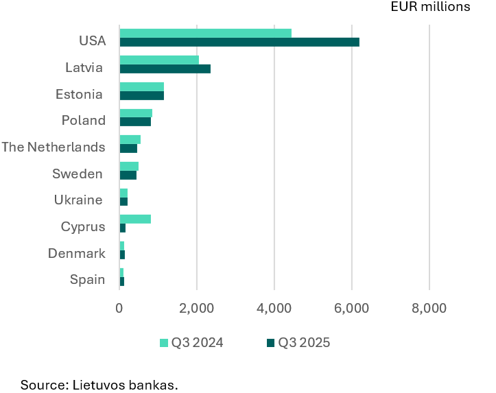 Direct investment in Q3 2025