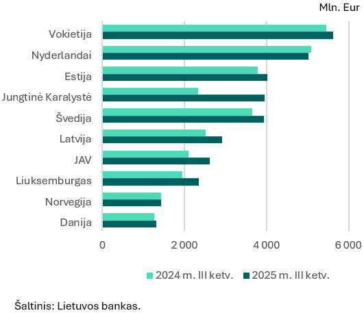 2025 m. trečiojo ketvirčio tiesioginių investicijų apžvalga