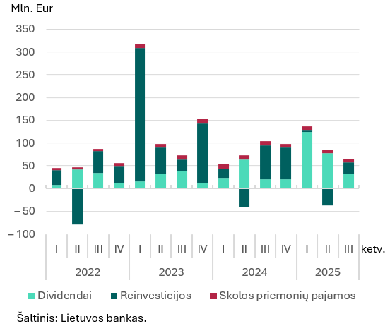 2025 m. trečiojo ketvirčio tiesioginių investicijų apžvalga