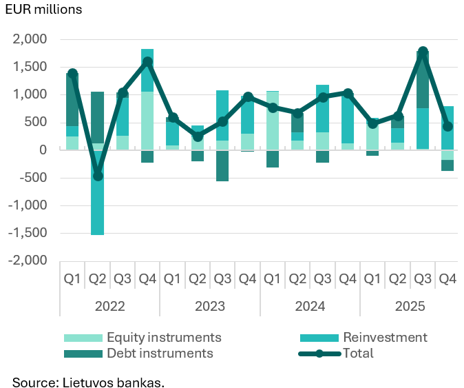 Direct investment in Q4 2025