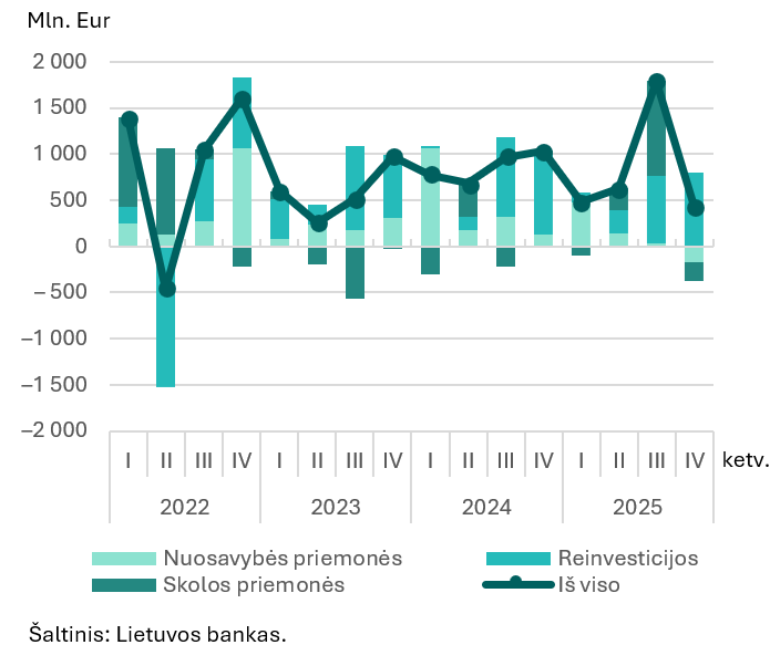 2025 m. ketvirtojo ketvirčio tiesioginių investicijų apžvalga