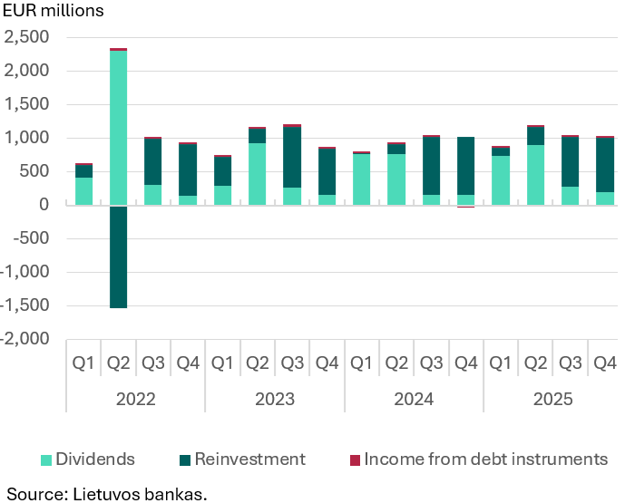Direct investment in Q4 2025