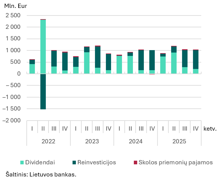 2025 m. ketvirtojo ketvirčio tiesioginių investicijų apžvalga