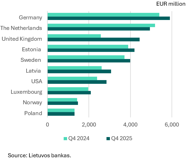 Direct investment in Q4 2025